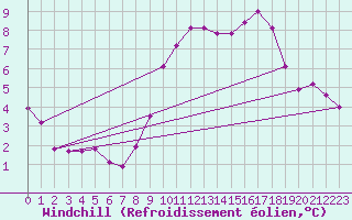 Courbe du refroidissement olien pour Bouligny (55)