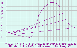 Courbe du refroidissement olien pour Saverdun (09)