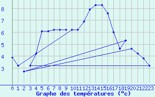 Courbe de tempratures pour Voinmont (54)