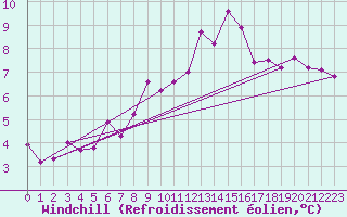 Courbe du refroidissement olien pour Kvitfjell