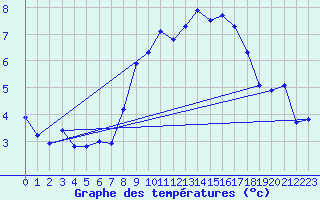 Courbe de tempratures pour Aberporth