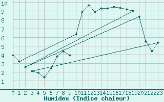 Courbe de l'humidex pour Alenon (61)