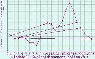 Courbe du refroidissement olien pour Trappes (78)