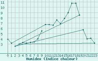 Courbe de l'humidex pour Somosierra