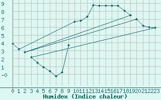 Courbe de l'humidex pour Capelle aan den Ijssel (NL)