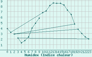 Courbe de l'humidex pour Bivio