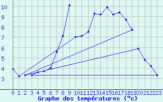 Courbe de tempratures pour Elgoibar