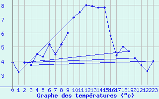 Courbe de tempratures pour Schauenburg-Elgershausen