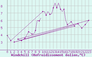 Courbe du refroidissement olien pour Scilly - Saint Mary