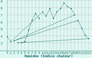 Courbe de l'humidex pour Friesoythe-altenoythe