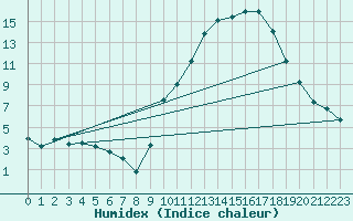 Courbe de l'humidex pour Besanon (25)