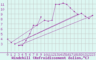 Courbe du refroidissement olien pour Kahler Asten