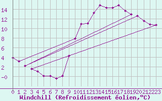 Courbe du refroidissement olien pour Montlimar (26)
