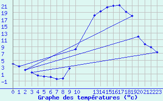 Courbe de tempratures pour Recoules de Fumas (48)