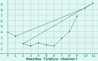 Courbe de l'humidex pour Schorndorf-Knoebling