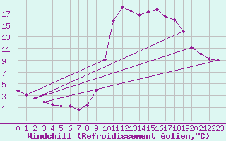 Courbe du refroidissement olien pour Selonnet (04)