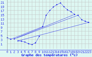 Courbe de tempratures pour Orthez (64)