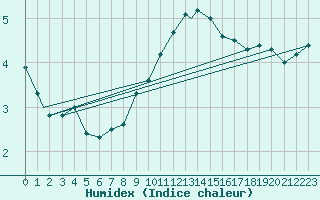Courbe de l'humidex pour Waddington