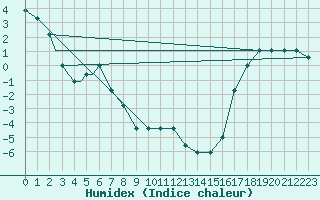 Courbe de l'humidex pour Missoula, Missoula International Airport