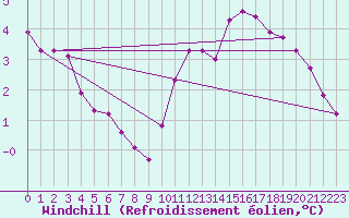 Courbe du refroidissement olien pour Courcouronnes (91)