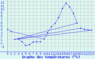 Courbe de tempratures pour Cazaux (33)