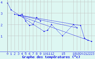 Courbe de tempratures pour Pobra de Trives, San Mamede