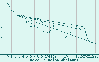 Courbe de l'humidex pour Pobra de Trives, San Mamede