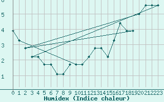 Courbe de l'humidex pour Iliamna, Iliamna Airport