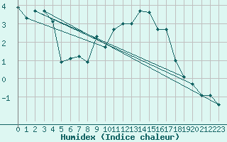 Courbe de l'humidex pour Cimetta