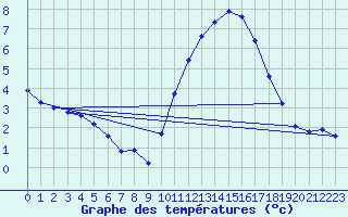 Courbe de tempratures pour Sgur-le-Chteau (19)