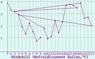 Courbe du refroidissement olien pour Great Dun Fell