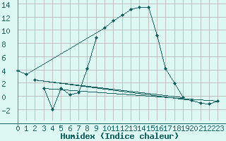 Courbe de l'humidex pour Hultsfred Swedish Air Force Base
