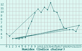 Courbe de l'humidex pour Wasserkuppe