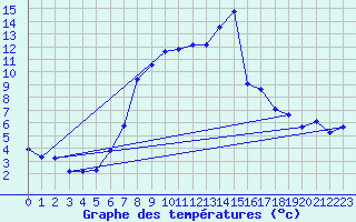 Courbe de tempratures pour Saldenburg-Entschenr
