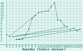 Courbe de l'humidex pour Saldenburg-Entschenr