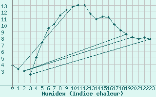 Courbe de l'humidex pour Strbske Pleso