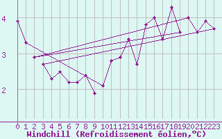 Courbe du refroidissement olien pour Tours (37)