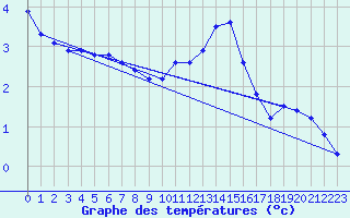 Courbe de tempratures pour La Lande-sur-Eure (61)