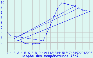 Courbe de tempratures pour Millau (12)