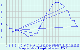 Courbe de tempratures pour Srignac (82)