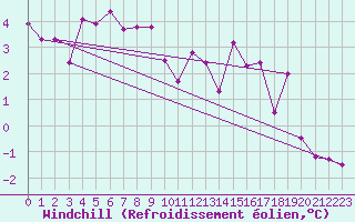 Courbe du refroidissement olien pour Amstetten