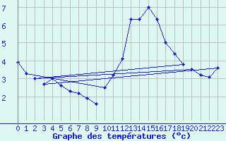 Courbe de tempratures pour Lige Bierset (Be)