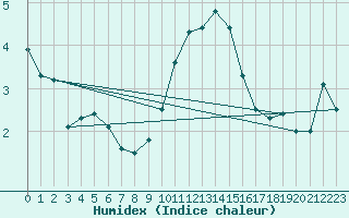 Courbe de l'humidex pour Walney Island
