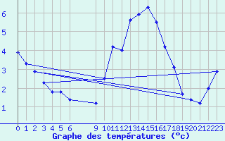 Courbe de tempratures pour Humain (Be)