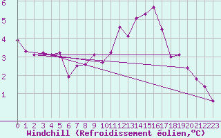 Courbe du refroidissement olien pour Dolembreux (Be)
