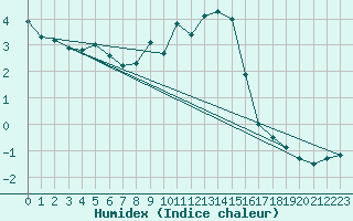Courbe de l'humidex pour Puerto de San Isidro