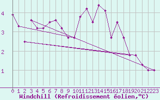 Courbe du refroidissement olien pour Lobbes (Be)