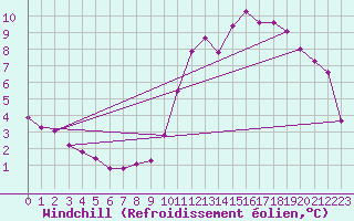 Courbe du refroidissement olien pour Saffr (44)