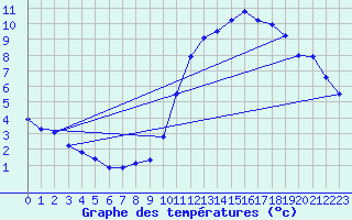 Courbe de tempratures pour Saffr (44)