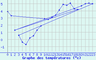 Courbe de tempratures pour Le Mans (72)